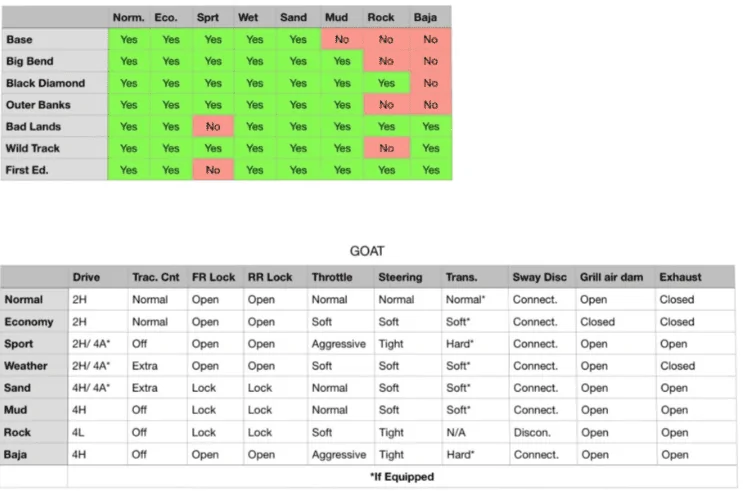 Ford Bronco GOAT modes - differences between Bronco models? 1665159282408