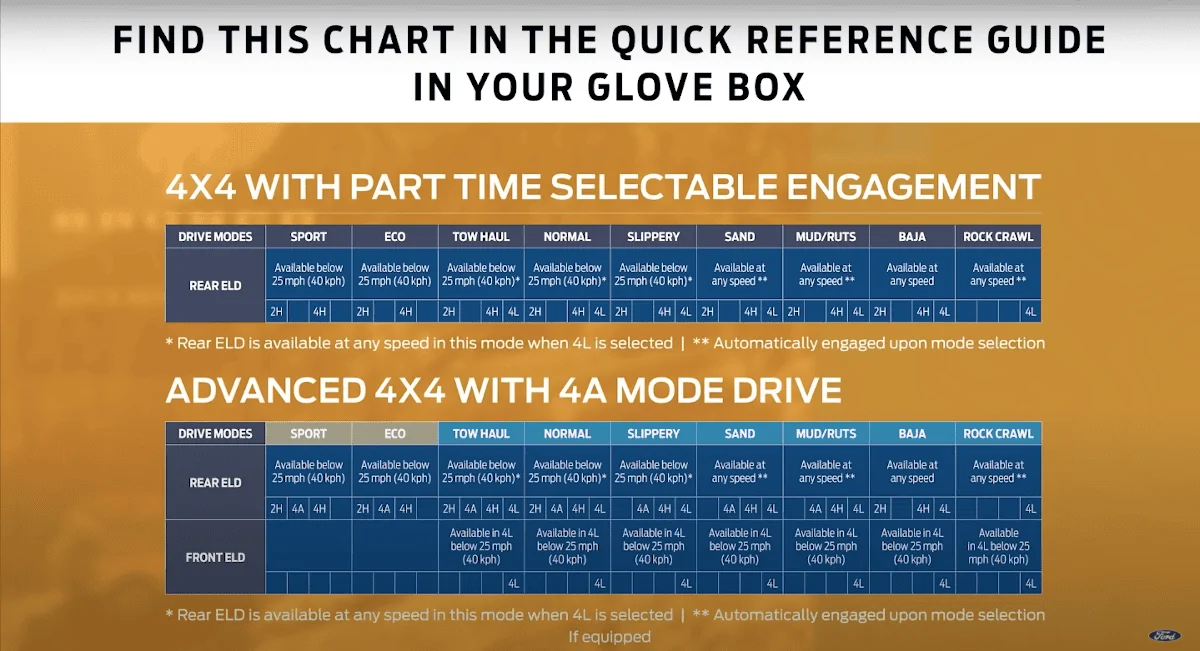 Ford Bronco GOAT / LOCKER(S) INTEGRATION Bronco-4x4-how-to-chart