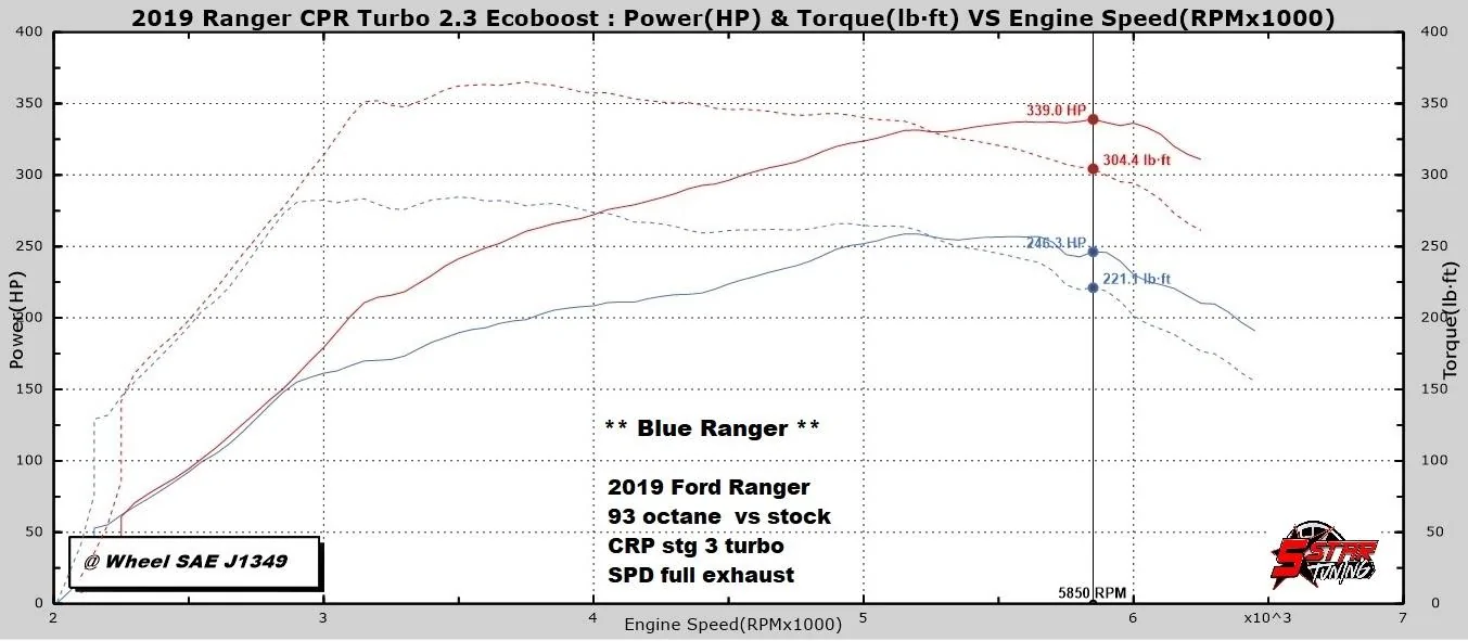 Ford Bronco 2.3L vs 2.7L power curves / dyno chart comparisons crp-19-ranger-vs-stk (1)