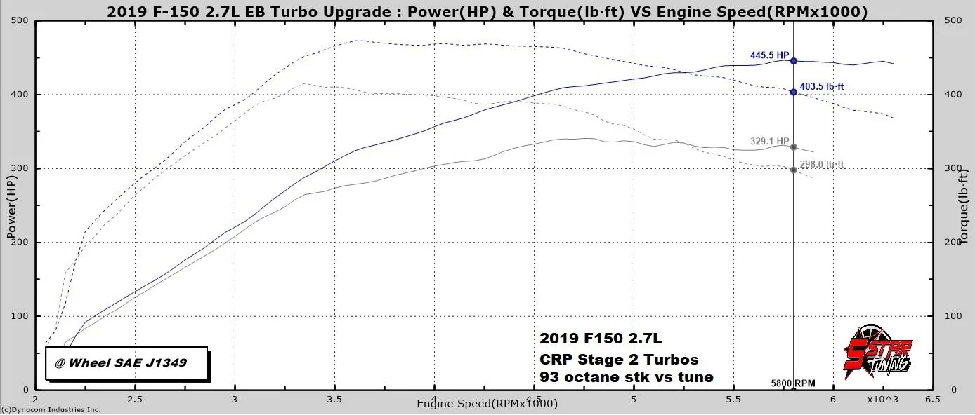 Ford Bronco 2.3L vs 2.7L power curves / dyno chart comparisons 2.7 turbo stage-2-vs-stock-93-octan