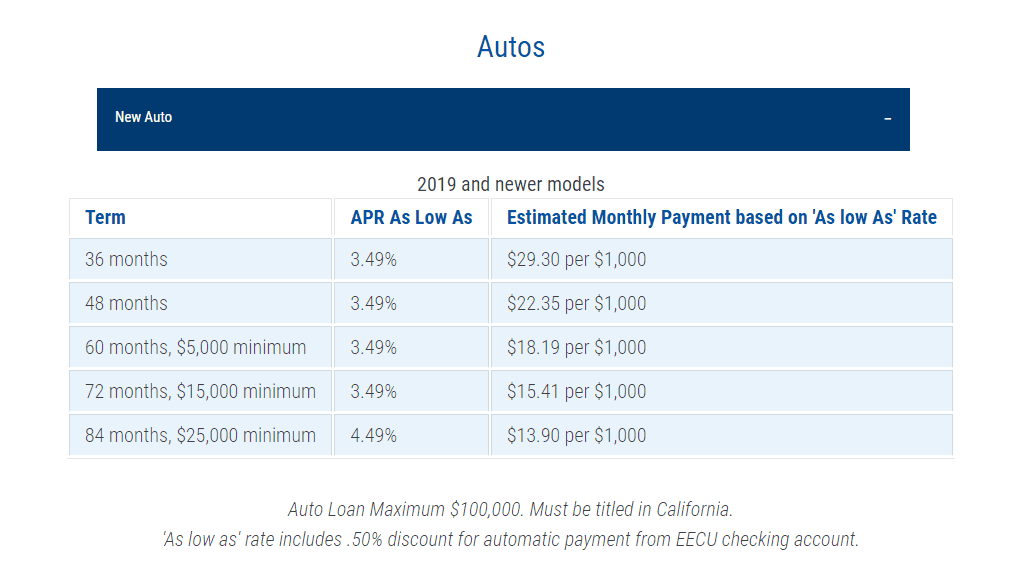Ford Bronco Good Loan Interest Rate Currently? 1665607873875
