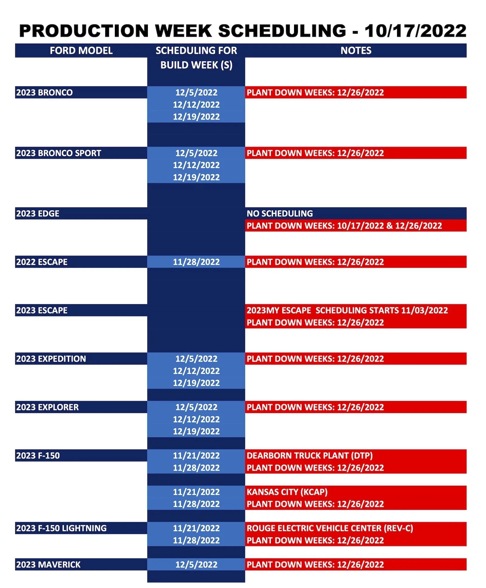 Ford Bronco ⏰ 2023 Bronco Scheduling Next Week (10/17) For Production Build Weeks 12/5 Through 12/19 Ford_Forums_Production Week Scheduling_2022-10-17_1