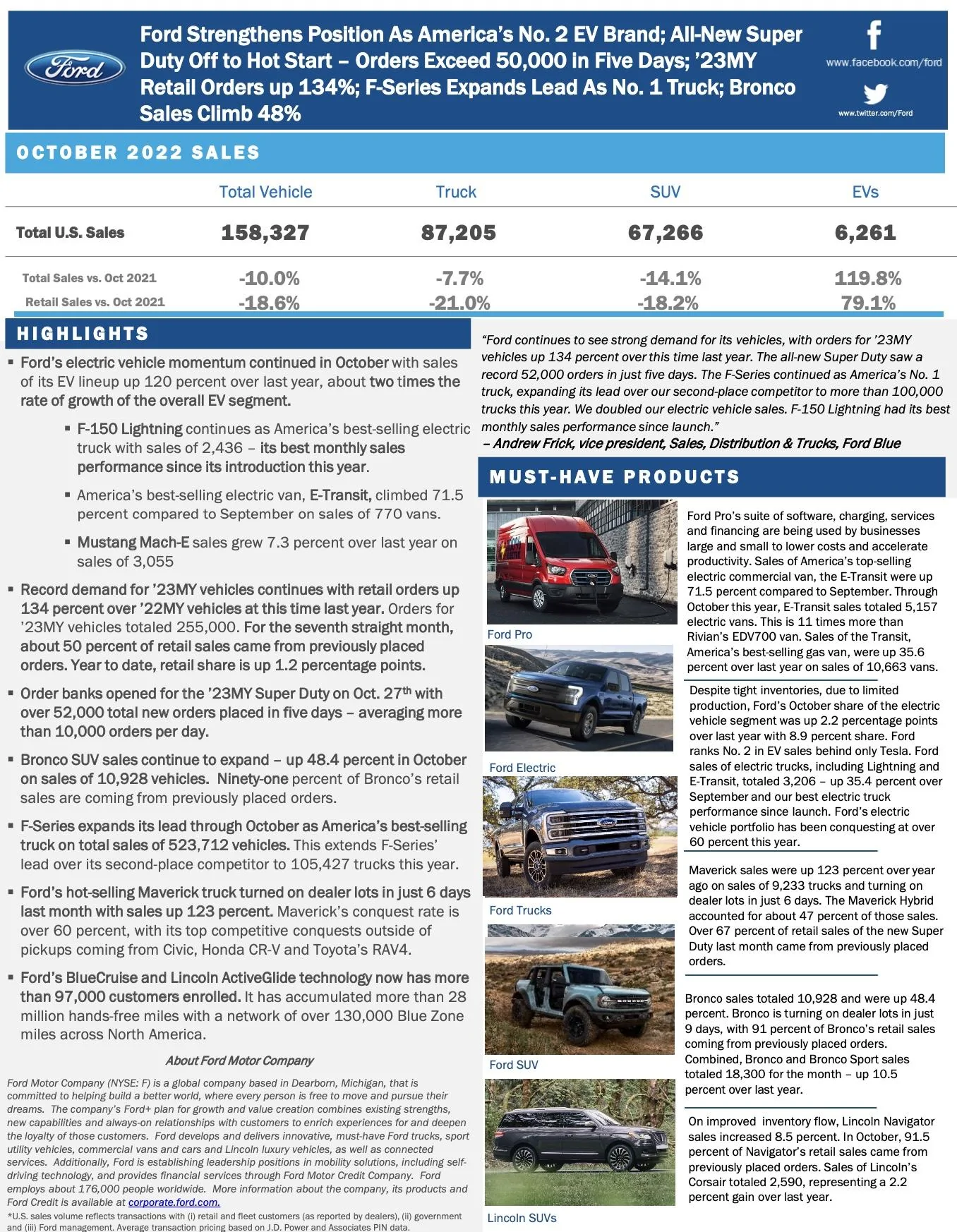 Ford Bronco 📊 Bronco October 2022 Sales: 10,928 Sold / 11,467 Produced Screen Shot 2022-11-03 at 8.27.05 AM