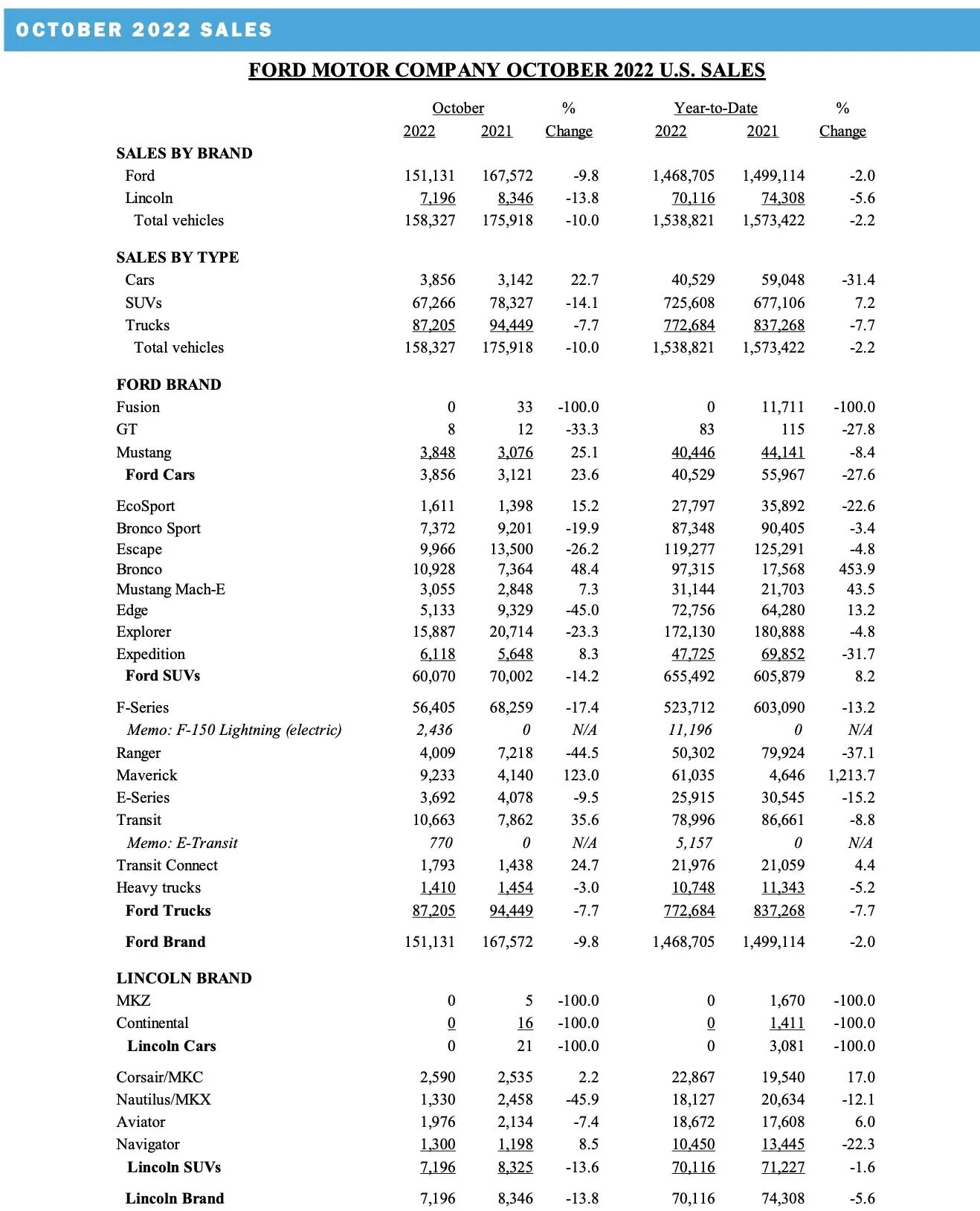 Ford Bronco 📊 Bronco October 2022 Sales: 10,928 Sold / 11,467 Produced Screen Shot 2022-11-03 at 8.27.13 AM