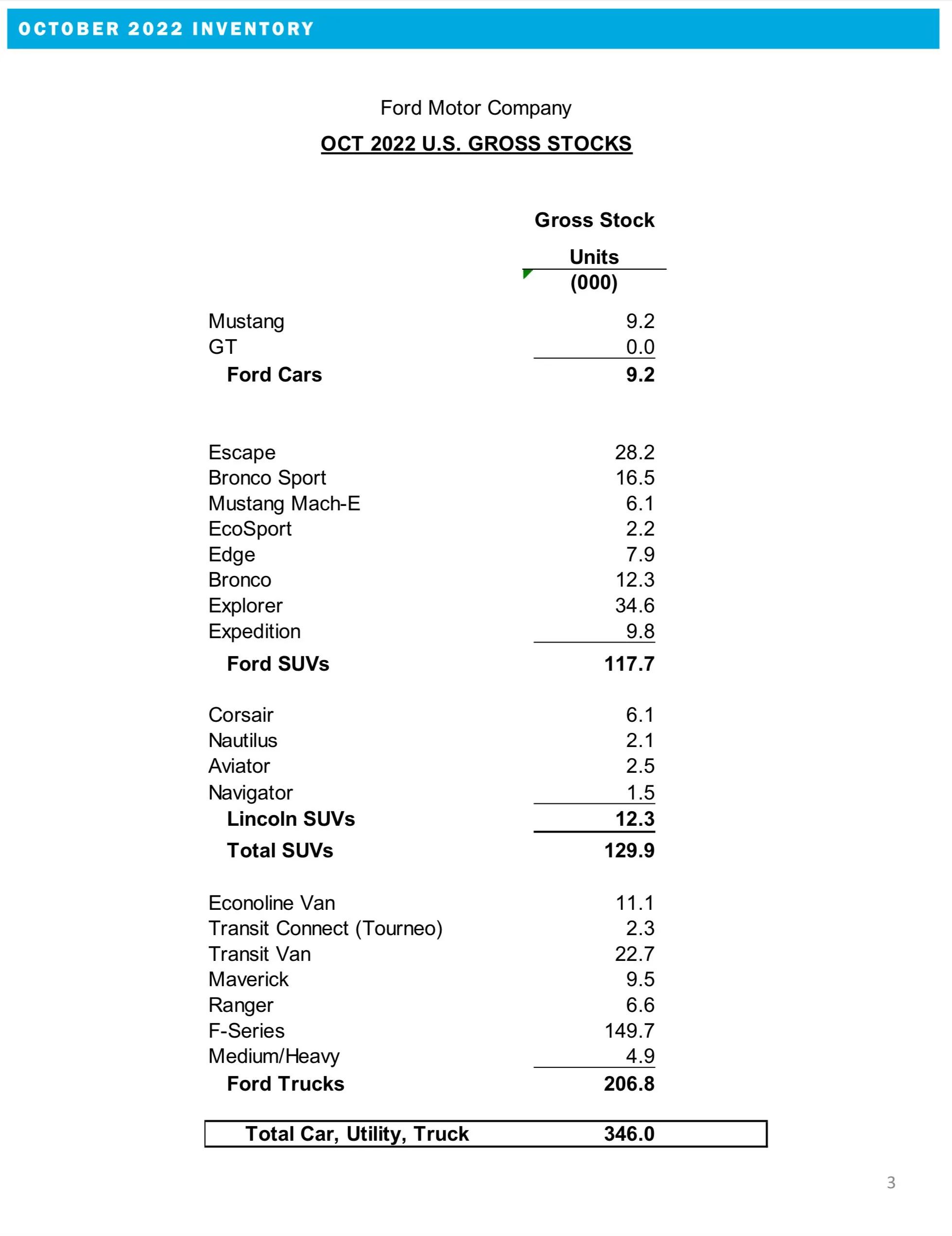 Ford Bronco 📊 Bronco October 2022 Sales: 10,928 Sold / 11,467 Produced 7d3d7d0f-e7b1-496e-b12a-f6313da2446e-jpeg
