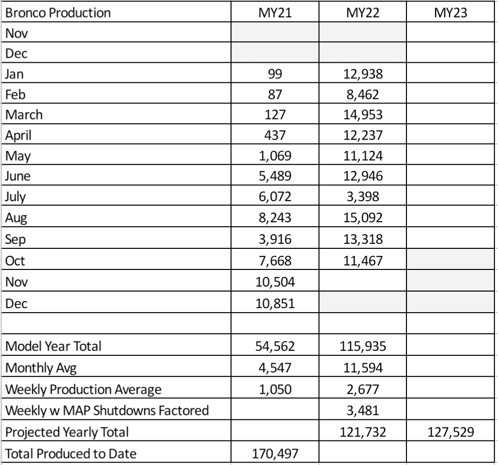 Ford Raptor Production Graph How many model yr 2022 Raptors*** were produced? | Bronco6G - 2021 ...