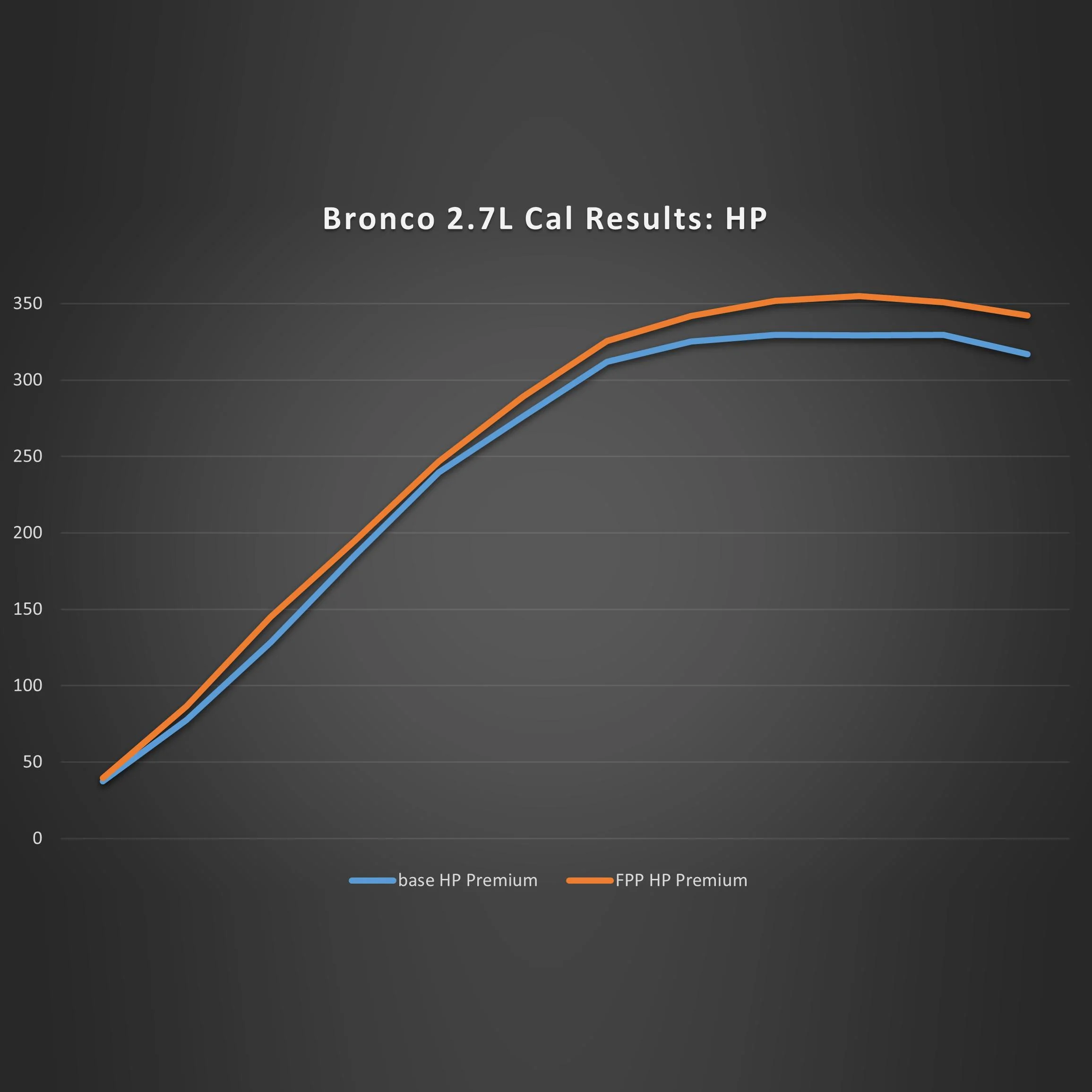 Ford Bronco Ford Performance Calibration Tune for 2.7L Bronco's AVAILABLE NOW! - Lethal Performance M-9603-B27_HP