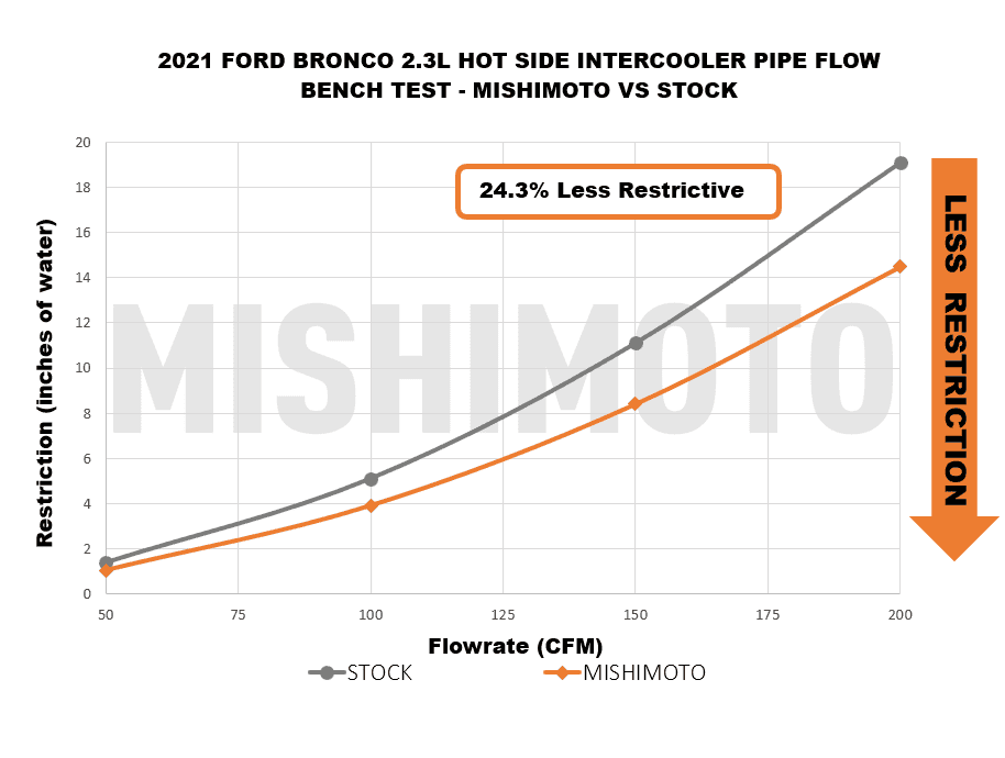 Ford Bronco Mishimoto's 2.3L Intercooler Pipe R&D Thread Hot-Side-Flow