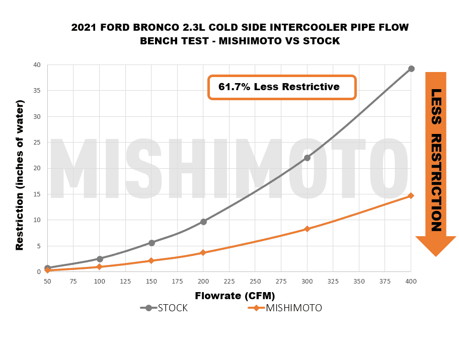 Ford Bronco Mishimoto's 2.3L Intercooler Pipe R&D Thread Cold-Side-Flow