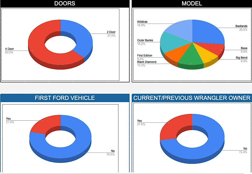 Ford Bronco Bronco Reservations Tracking List & Stats [Enter Yours!] 1