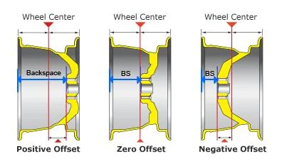 Ford Bronco Help a dummy - offset/backspace for Base Bronco with 2" lift? offset-backspace-diagram