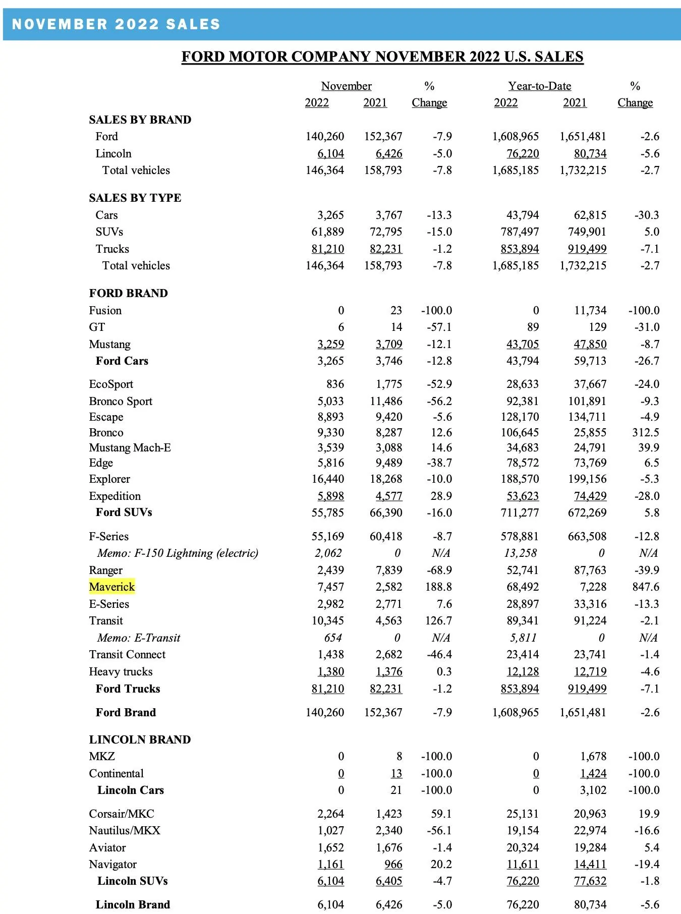 Ford Bronco 📊 Bronco November 2022 Sales: 9,330 Sold / 12,285 Produced Screenshot 2022-12-02 at 10.05.08 AM