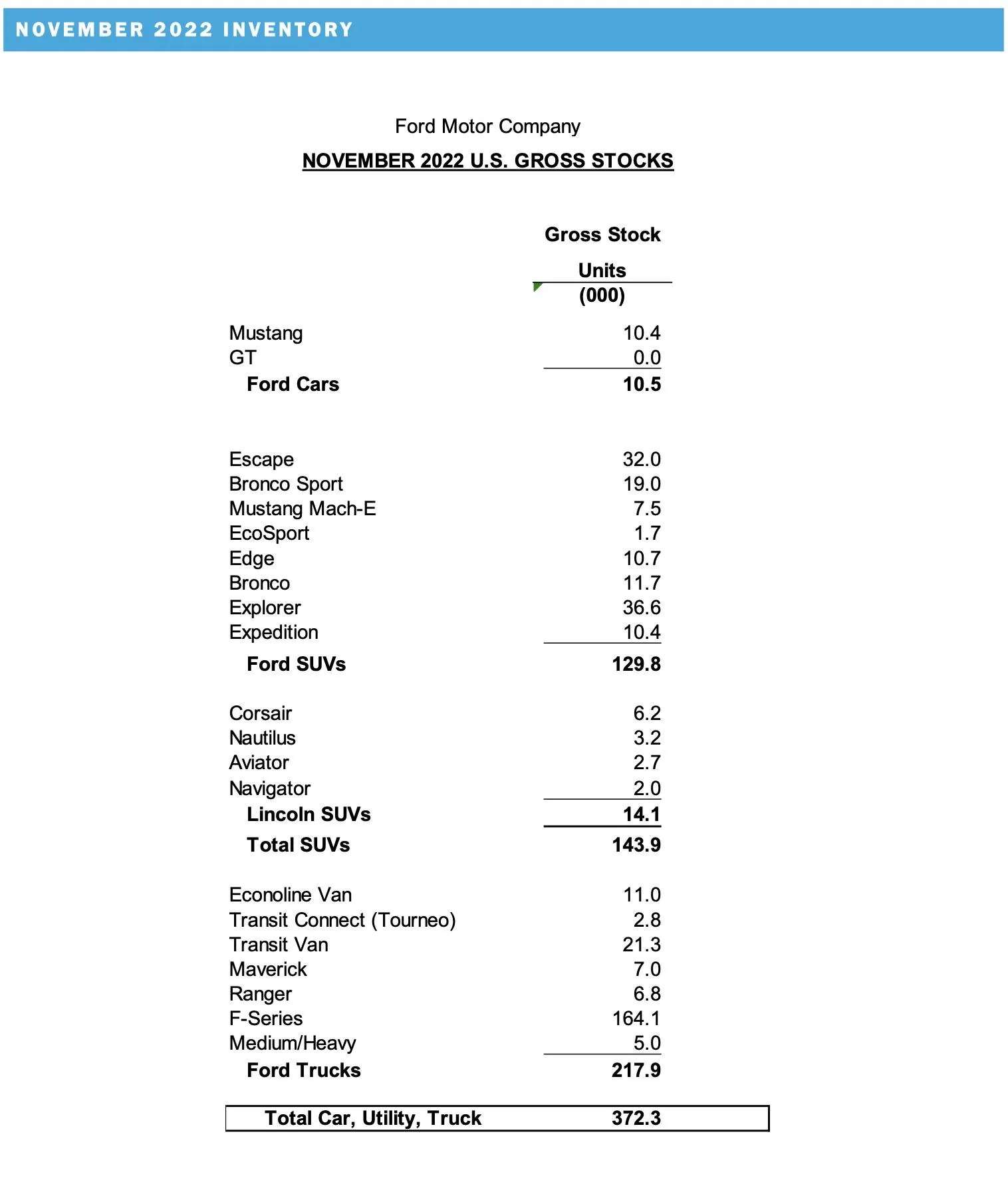 Ford Bronco 📊 Bronco November 2022 Sales: 9,330 Sold / 12,285 Produced Screenshot 2022-12-02 at 10.09.19 AM