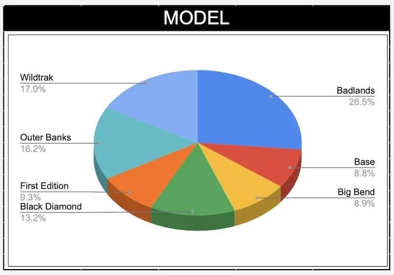 Ford Bronco Bronco Reservation Stats From 5k+ Preorders on Bronco6G Tracker 2021 Bronco reservation stats by trim model