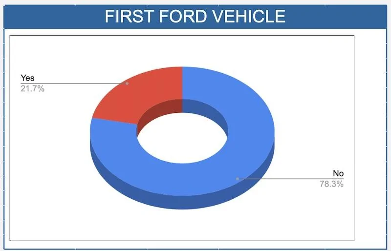 Ford Bronco Bronco Reservation Stats From 5k+ Preorders on Bronco6G Tracker 2021 Bronco reservation stats first time ford owner