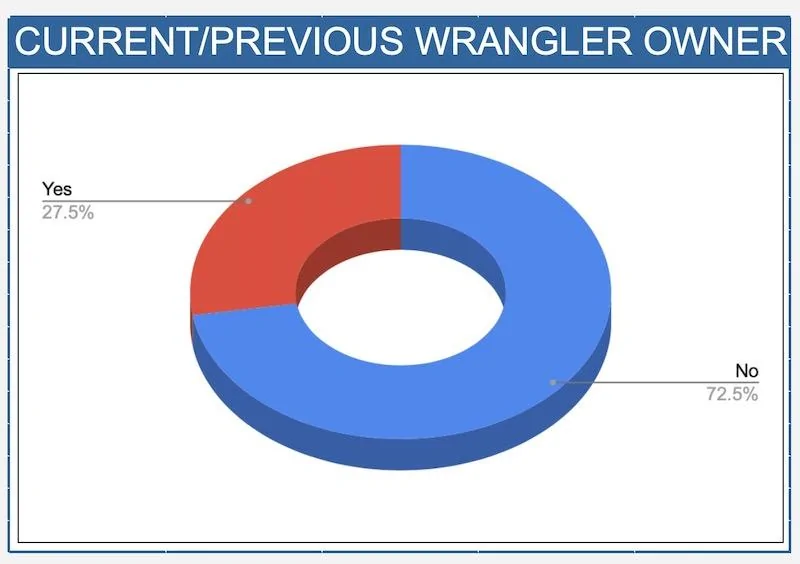 Ford Bronco Bronco Reservation Stats From 5k+ Preorders on Bronco6G Tracker 2021 Bronco reservation stats former wrangler owner