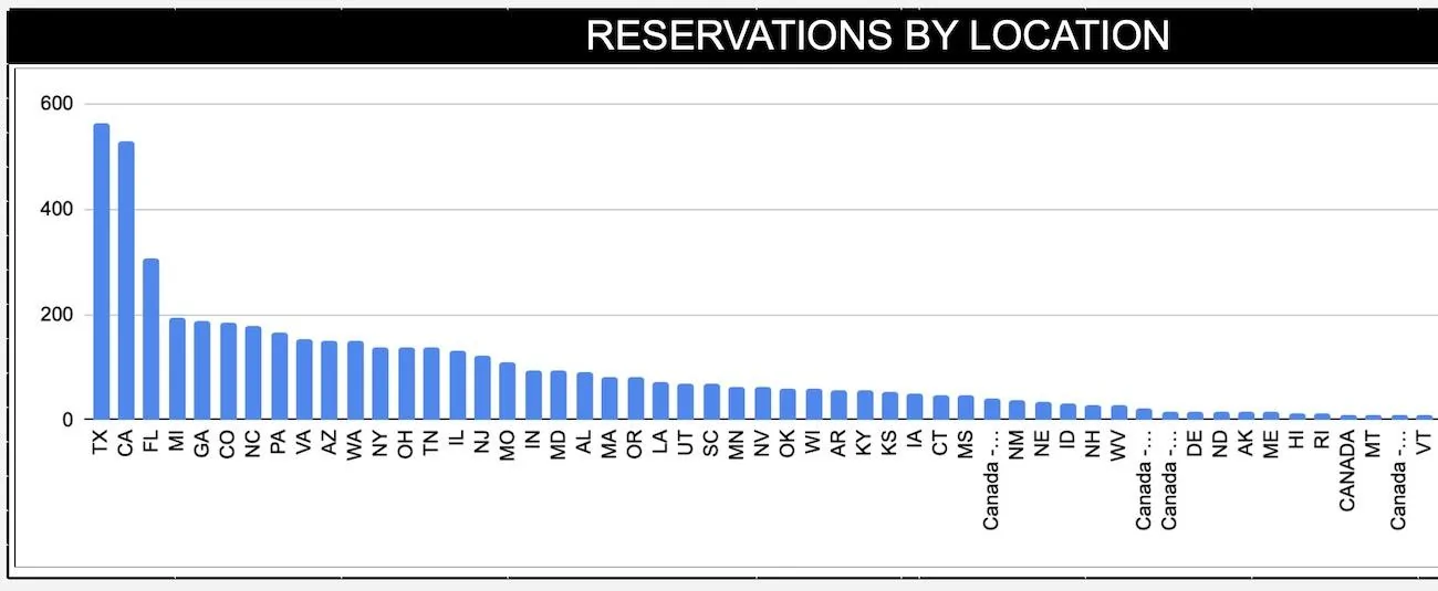 Ford Bronco Bronco Reservation Stats From 5k+ Preorders on Bronco6G Tracker 2021 Bronco reservation stats top states