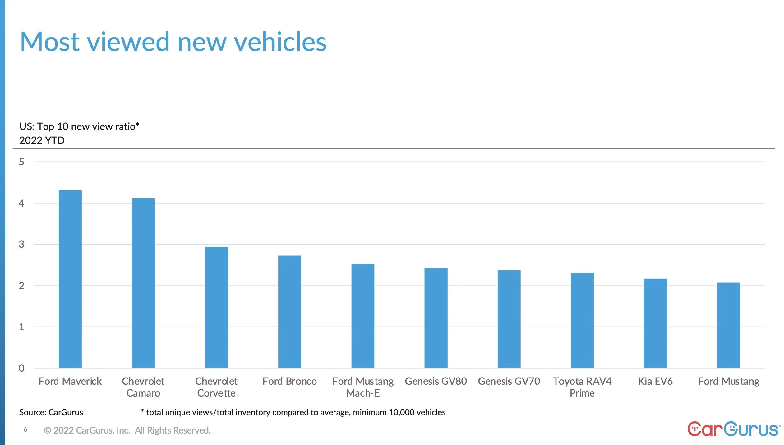 Ford Bronco Ford Had 4 of Top 10 Most Viewed New Vehicles in 2022, Including the Bronco [CarGurus Report] screenshot-2022-12-27-at-10-43-09-am-jpg