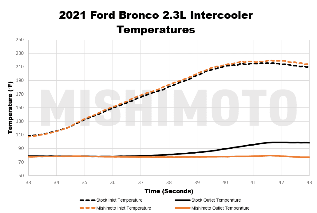 Bronco-2.3-HM-IC-Temp.png