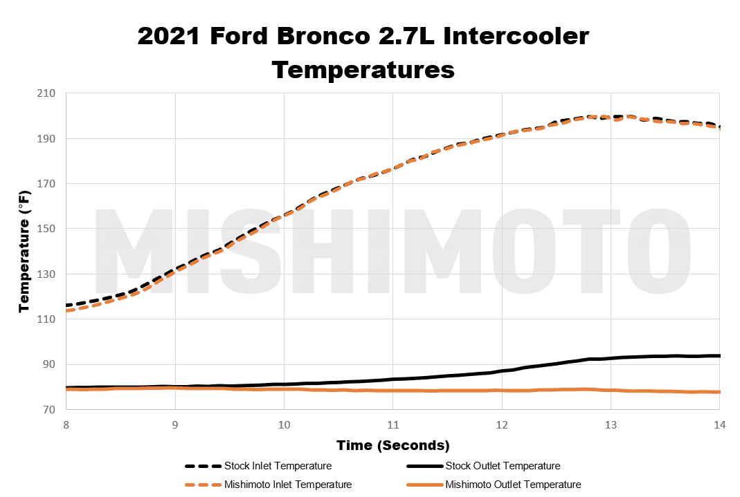 Ford Bronco Mishimoto's Performance Intercooler R&D Thread Image