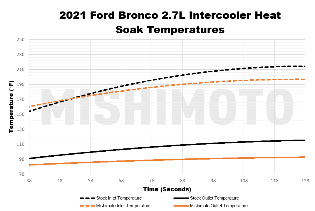 Ford Bronco Mishimoto's Performance Intercooler R&D Thread 85a2a8c3-9d41-4924-b2a6-ef5d3e1f92ba