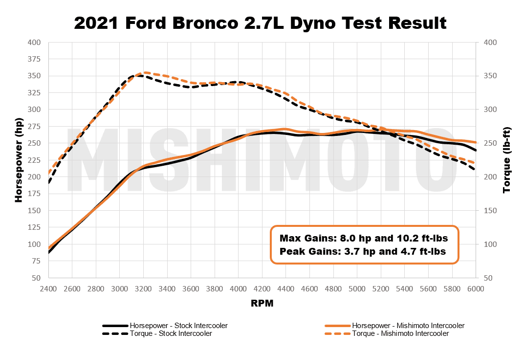 Ford Bronco Mishimoto's Performance Intercooler R&D Thread d82cffc6-c55c-4f55-8625-12211924d464