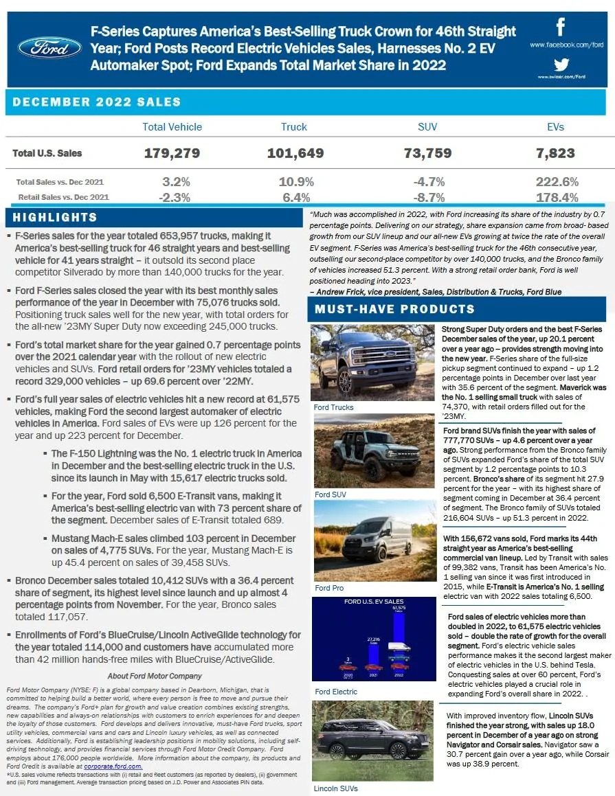 Ford Bronco 📈 Bronco December 2022 and Full-Year 2022 Sales & Production Numbers Ford December 2022 Sales Report Summary