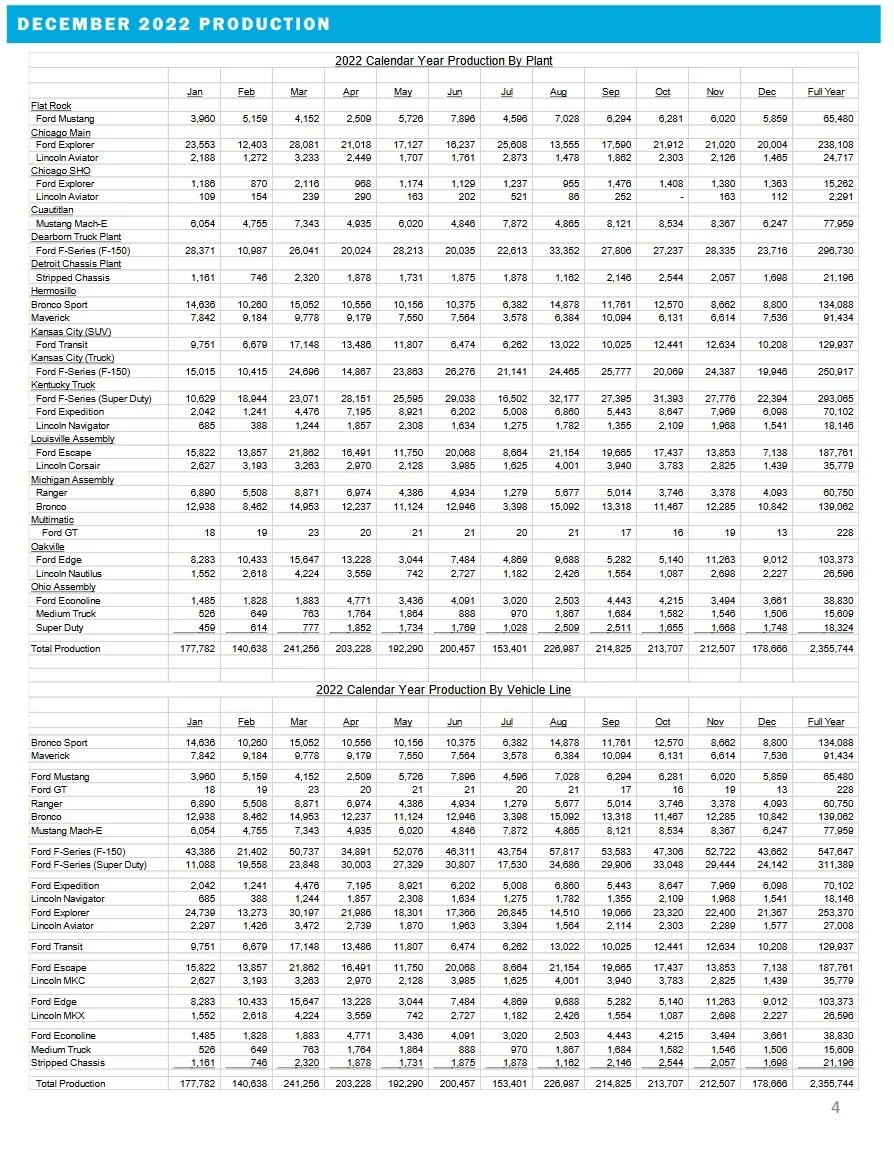 Ford Bronco 📈 Bronco December 2022 and Full-Year 2022 Sales & Production Numbers Ford December 2022 Production
