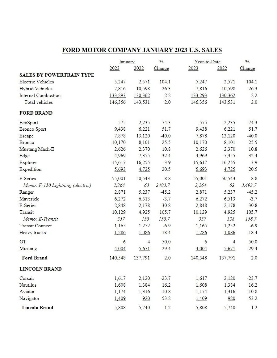 Ford Bronco Bronco January 2023 Sales & Production Numbers Ford January 2023 Sales