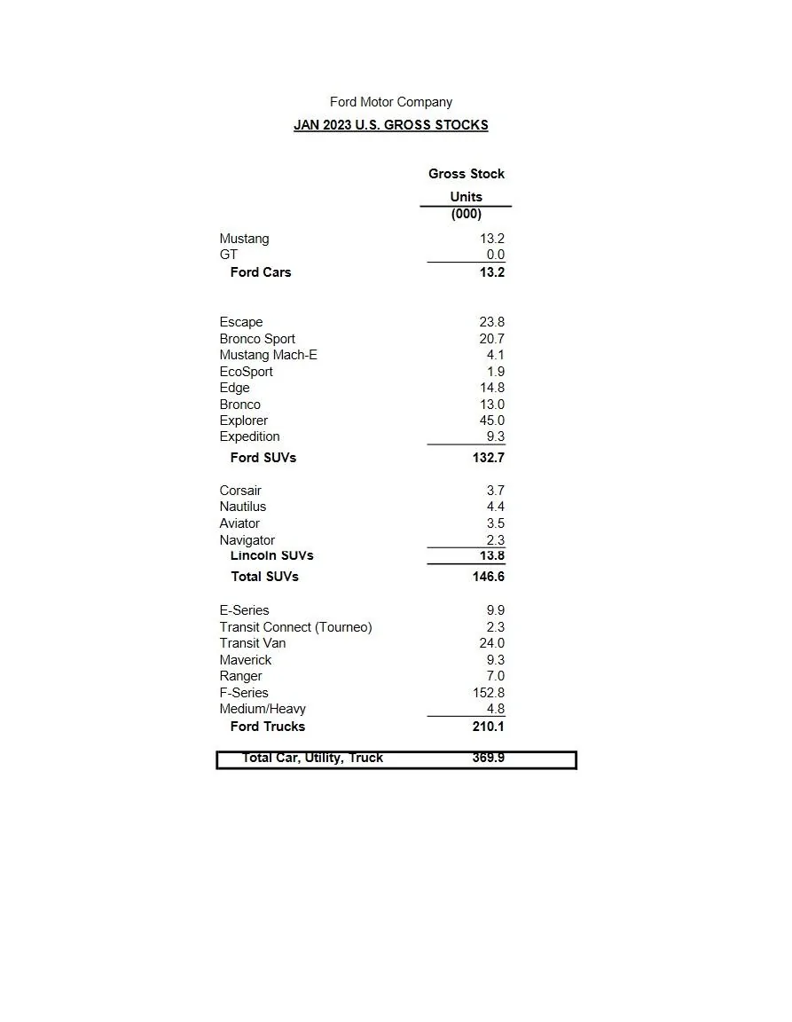 Ford Bronco Bronco January 2023 Sales & Production Numbers Ford January 2023 Inventory