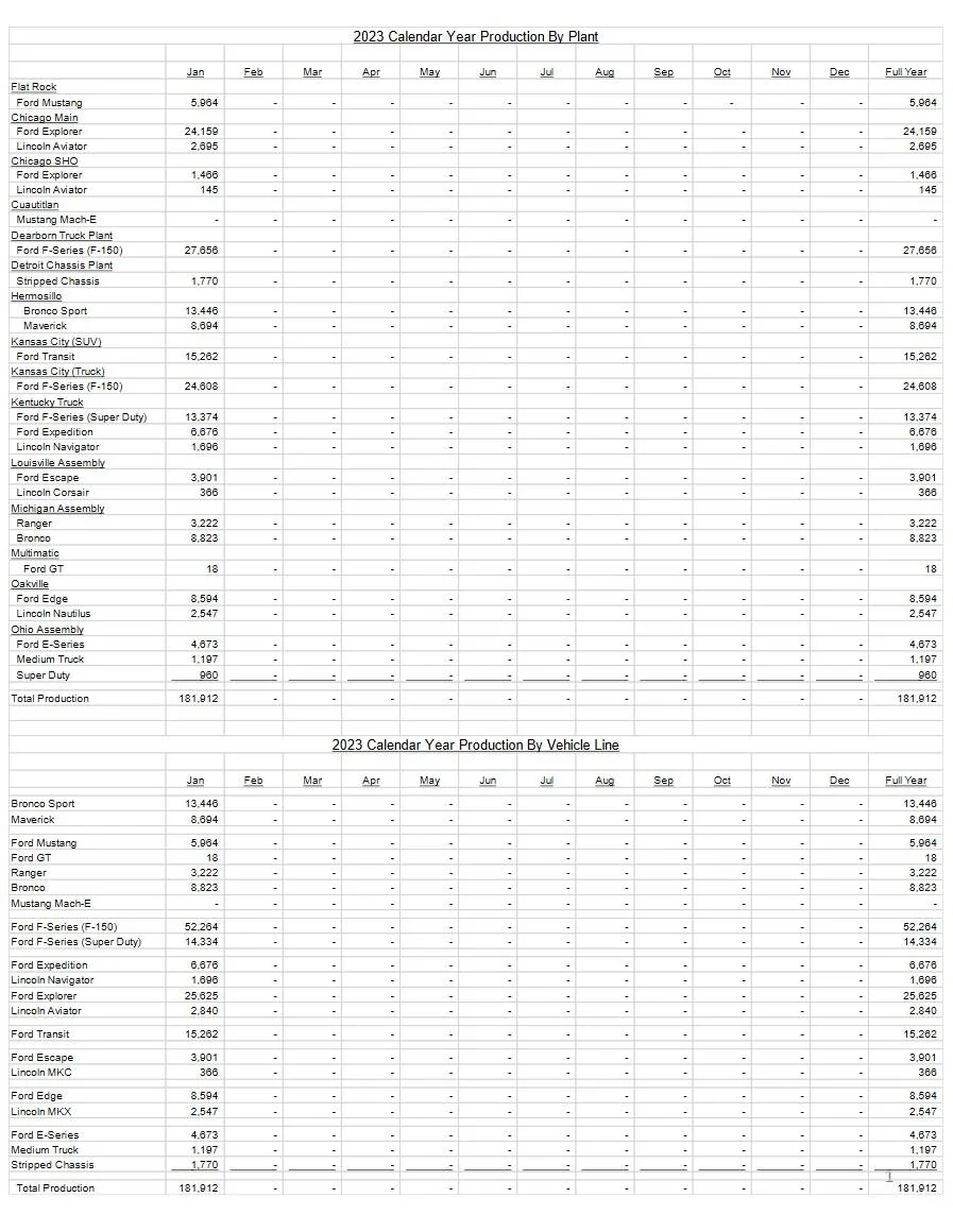 Ford Bronco Bronco January 2023 Sales & Production Numbers Ford January 2023 Production