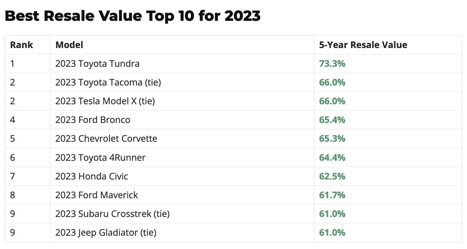 Ford Bronco 2023 Bronco's 5-Year Projected Resale Value is near top of KBB's Best Resale Value Awards List Screenshot 2023-03-06 at 8.15.39 AM