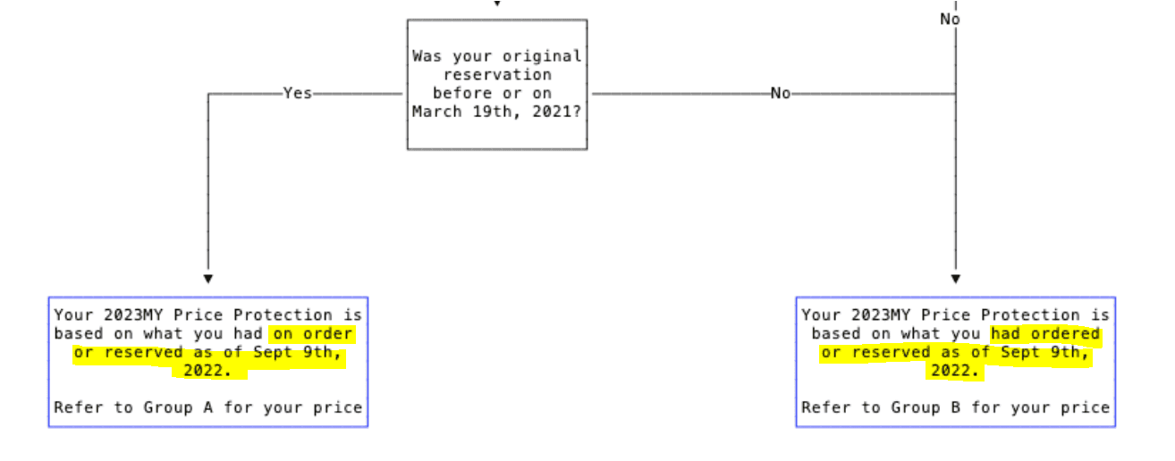 Ford Bronco Ultimate 2023MY PRICE PROTECTION Flowchart 1678922418269