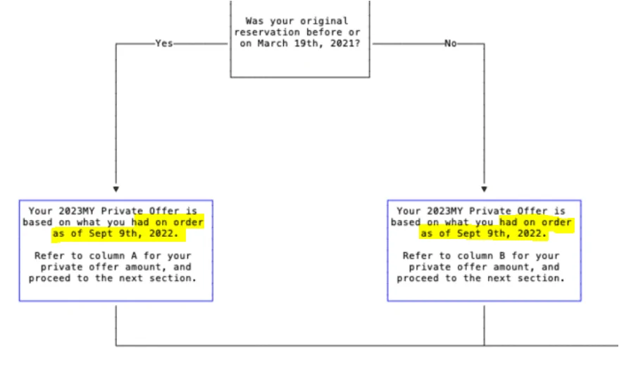 Ford Bronco Ultimate 2023MY PRICE PROTECTION Flowchart 1678922477543