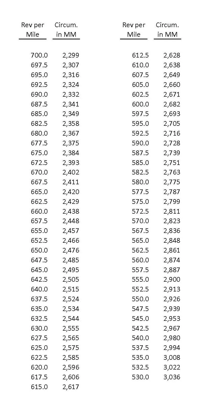 Ford Bronco OEM Tire Circumference Values rev per mile circumferenc