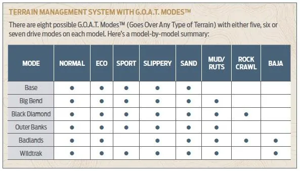 Ford Bronco G.O.A.T Breakdown! GOAT drive modes availability for each model / trim [projected] Goat Modes Ford