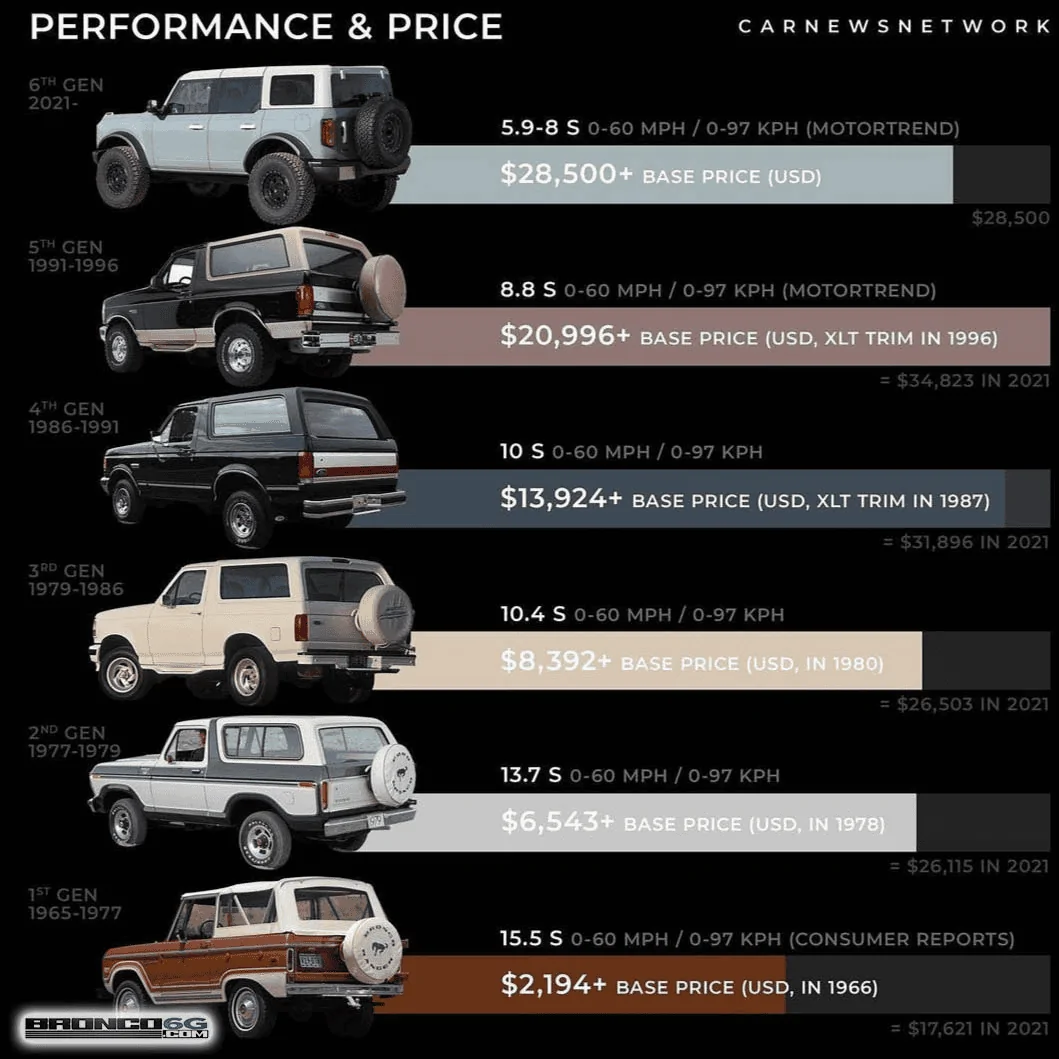 Ford Bronco Bronco 1G, 2G, 3G, 4G, 5G, 6G -- Generations Compared 1680227076311