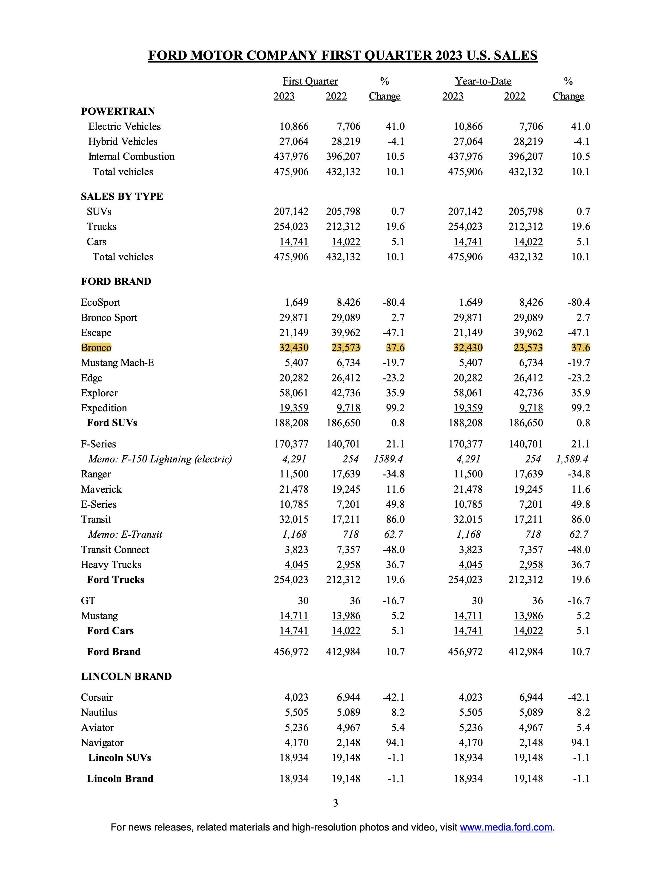 Ford Bronco Bronco First Quarter 2023 U.S. Sales Up 38% with 60% Conquest Rate. 10,147 Sales / 14,622 Produced in March 2023 Bronco Q1 2023 Sales Final