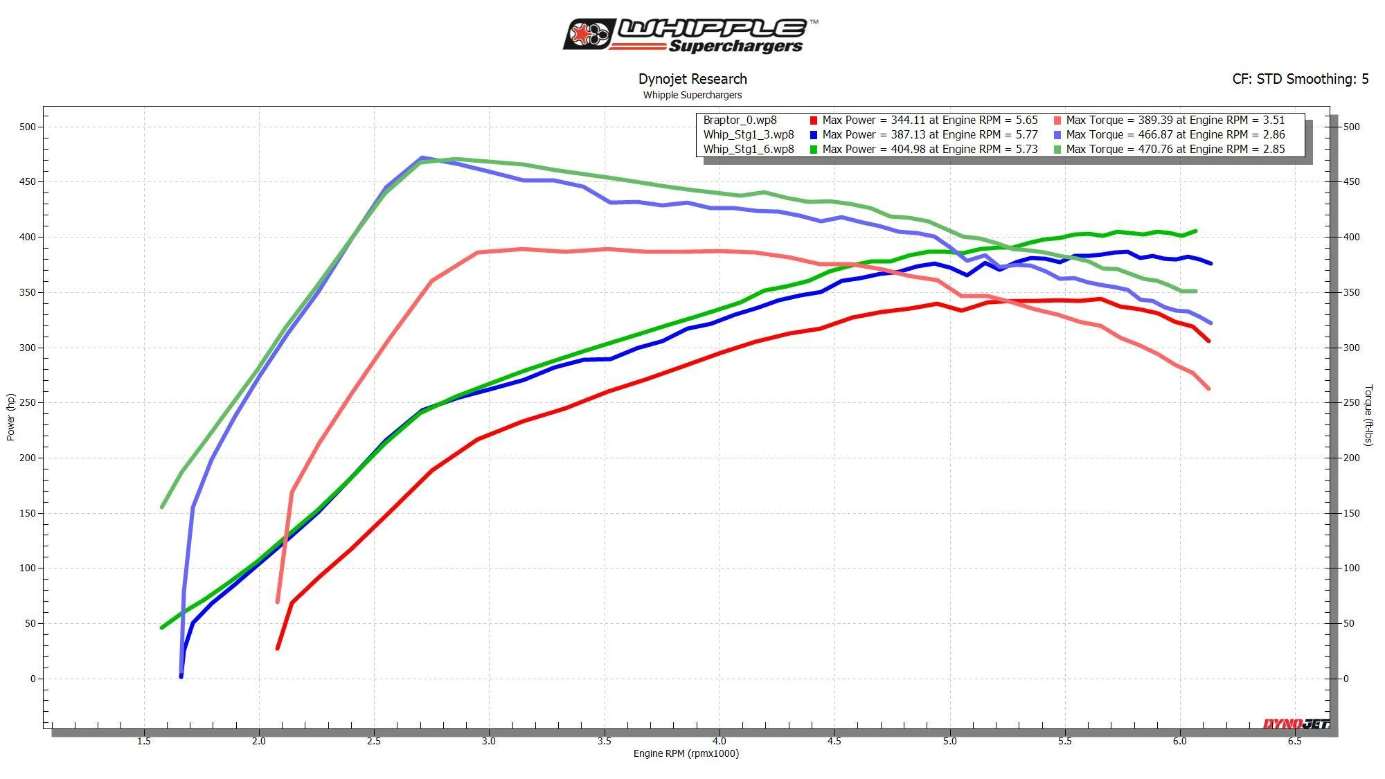 Ford Bronco Whipple Tune for Bronco Raptor - Significant Technical Details Revealed Braptor_stock_vs_Stg1_91_and_93