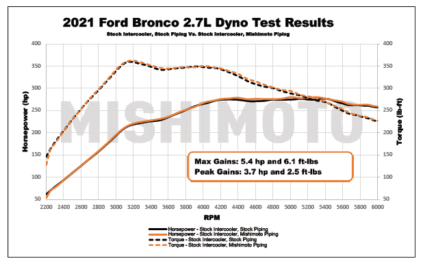 Ford Bronco Borne Off-Road Snorkel R&D 1681912913418