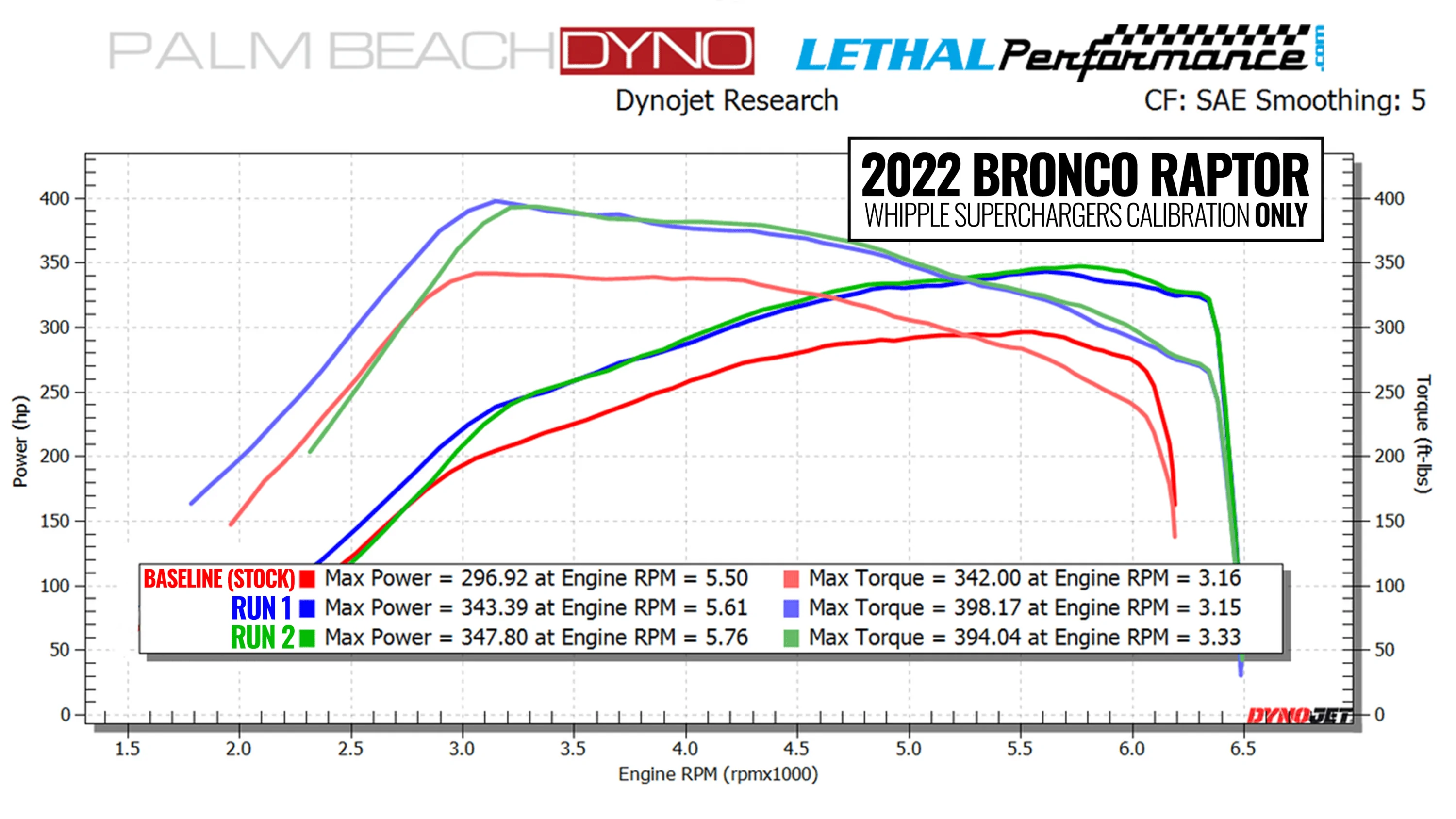 Ford Bronco Whipple Calibration + Tomahawk Flash for the Bronco Raptor! - Dyno Testing dyno sheet raptor whipple 2022 bronco raptor valibrstion only