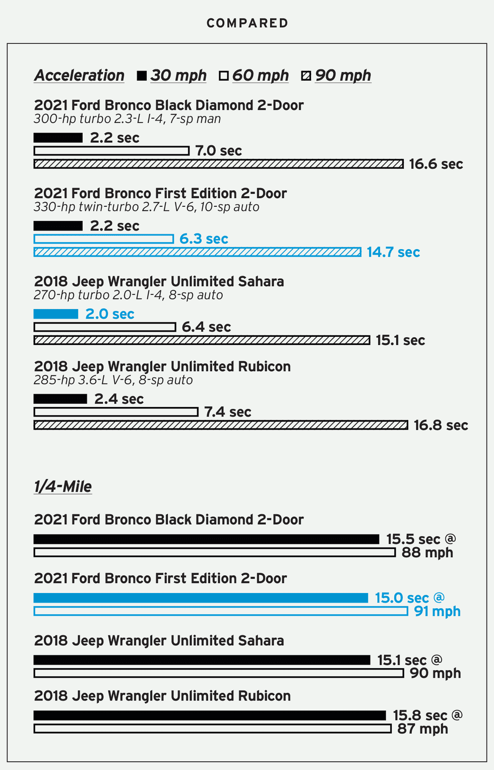 Ford Bronco Wife is ordering a Bronco!! broncowranglercompared-1-final-1626886710