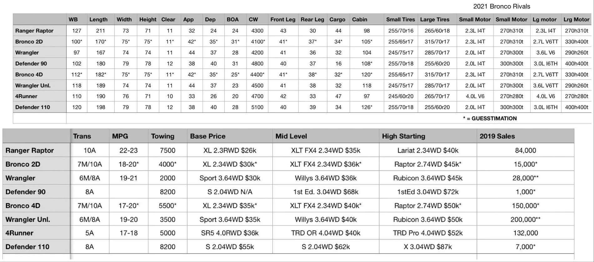 Ford Bronco 2021 Bronco Vs the Competition based on estimated specs EFAD2467-9082-49AC-9546-C55A5E65B244