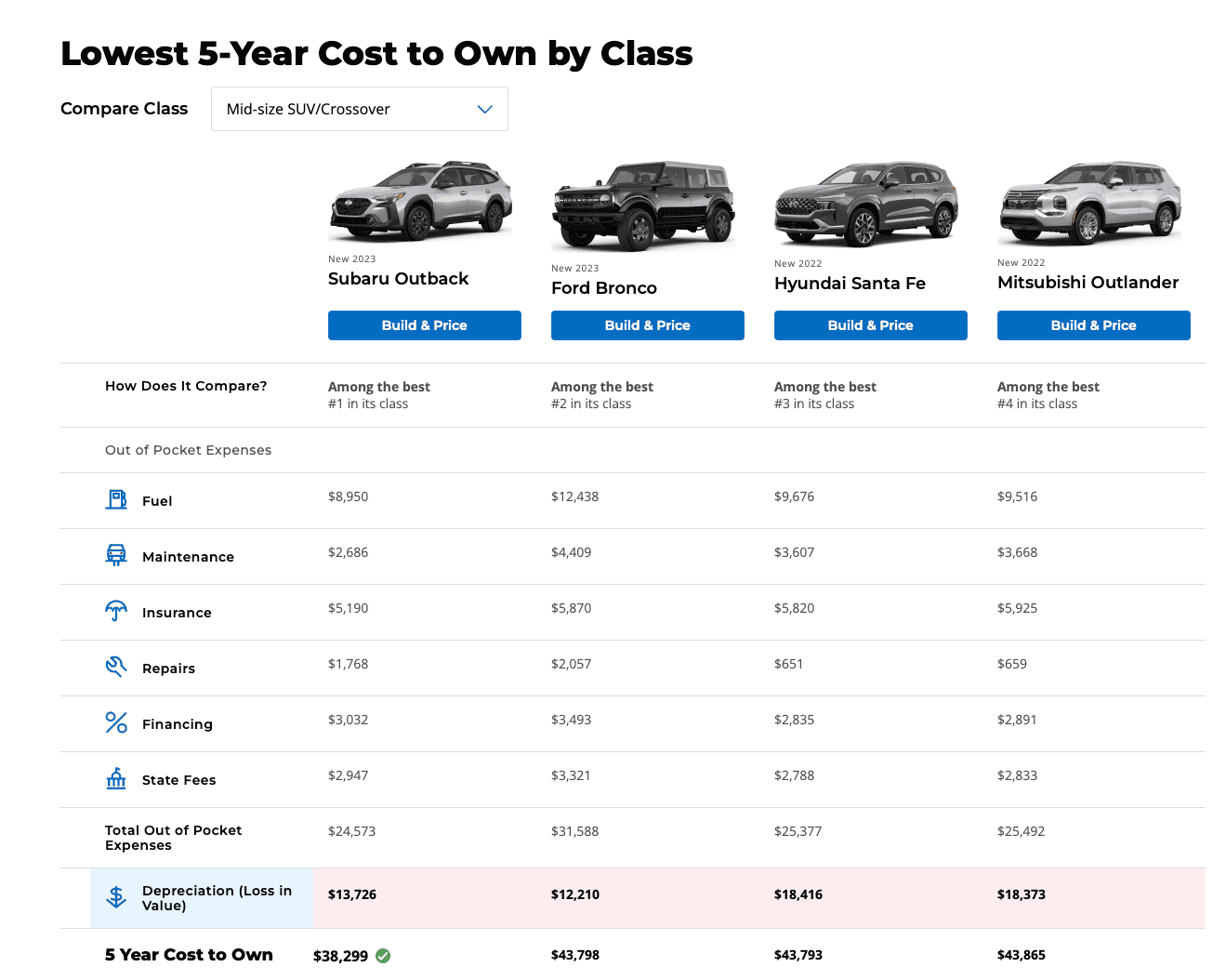 Ford Bronco 2023 Bronco Wins KBB's 5-Year Cost to Own Award Screenshot 2023-04-28 at 10.35.53 AM
