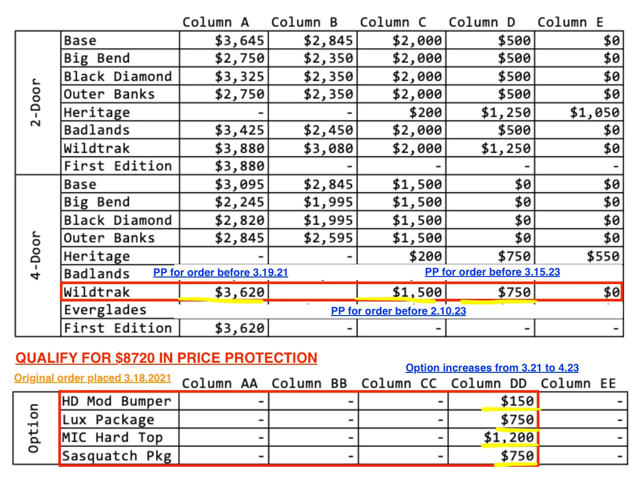 Ford Bronco Ultimate 2023MY PRICE PROTECTION Flowchart Price Protection Doc