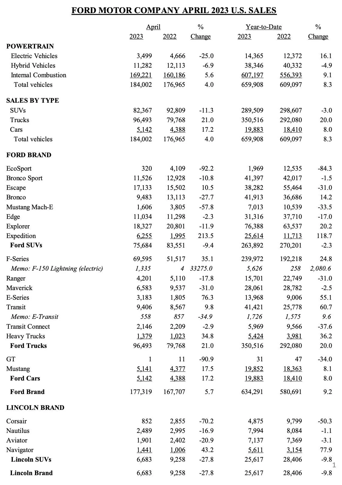 Ford Bronco 📈 Bronco April 2023 Sales: 9,483 Sold / 10,346 Produced Screenshot 2023-05-03 at 11.04.52 AM
