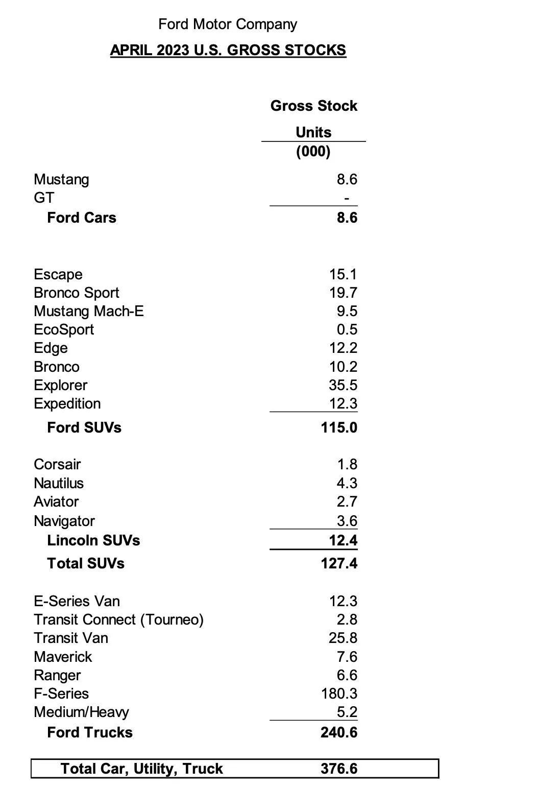 Ford Bronco 📈 Bronco April 2023 Sales: 9,483 Sold / 10,346 Produced Screenshot 2023-05-03 at 11.05.11 AM