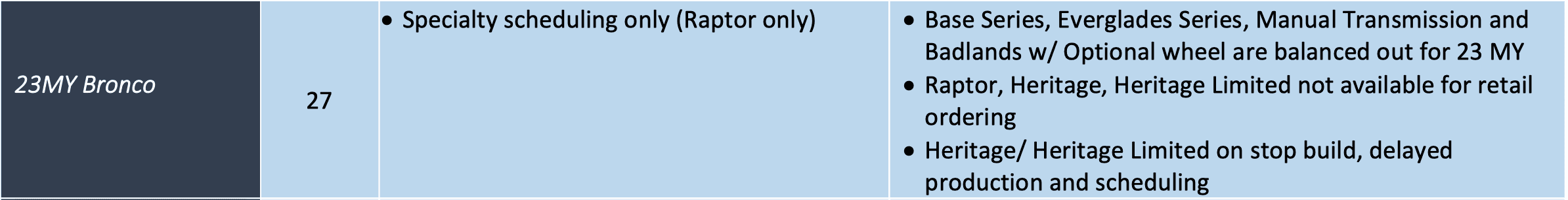 Ford Bronco 🗓️ Bronco Scheduling Raptor Only This Week (5/25/23). Stop Build / Production Delay on Heritage & Heritage Limited Screenshot 2023-05-22 at 4.24.16 PM