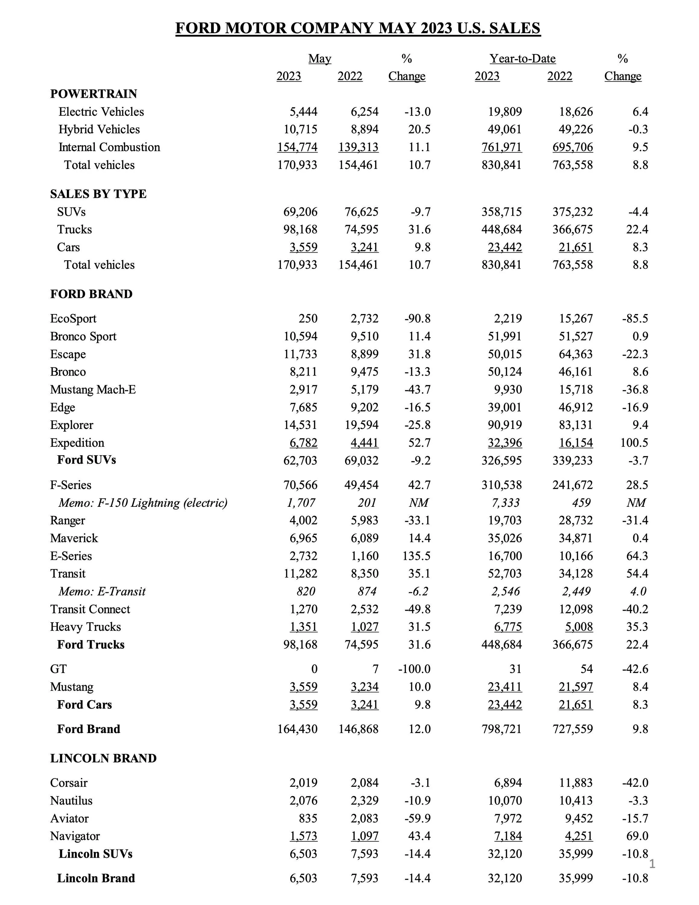 Ford Bronco 📈 Bronco May 2023 Sales: 8,211 Sold / 14,877 Produced ford-may-2023-u-s-sales-data-1