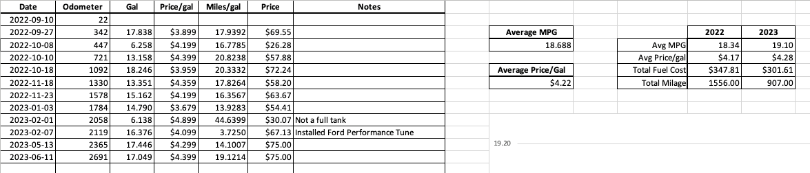 Ford Bronco Fuel Mileage - Display versus Calculated? 1687481854575
